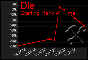 Total Graph of Dle