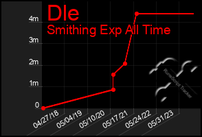 Total Graph of Dle