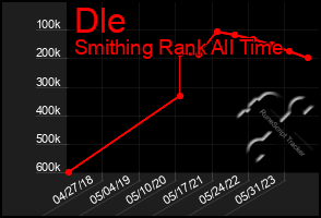 Total Graph of Dle