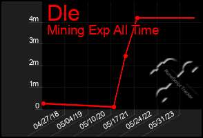 Total Graph of Dle