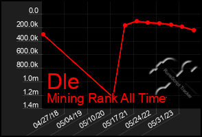 Total Graph of Dle