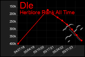 Total Graph of Dle
