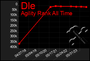 Total Graph of Dle