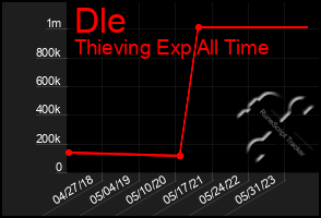 Total Graph of Dle