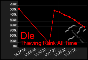 Total Graph of Dle