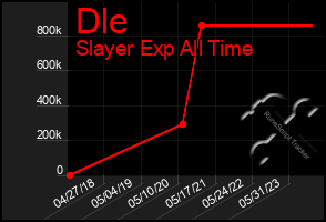 Total Graph of Dle