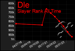 Total Graph of Dle