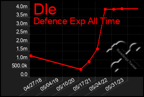 Total Graph of Dle