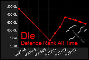 Total Graph of Dle