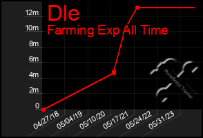 Total Graph of Dle