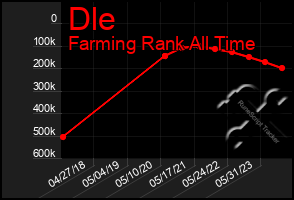 Total Graph of Dle