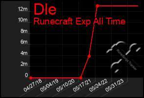 Total Graph of Dle