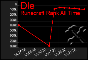 Total Graph of Dle
