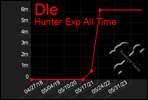 Total Graph of Dle