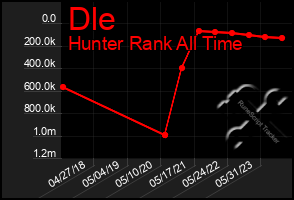 Total Graph of Dle