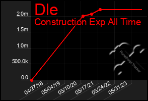 Total Graph of Dle