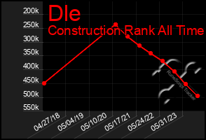 Total Graph of Dle