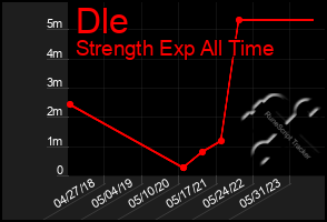 Total Graph of Dle