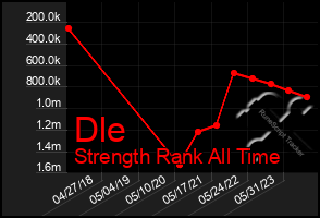 Total Graph of Dle