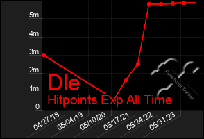 Total Graph of Dle