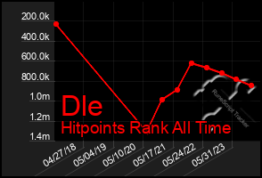 Total Graph of Dle