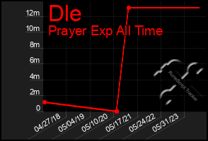 Total Graph of Dle