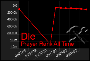 Total Graph of Dle