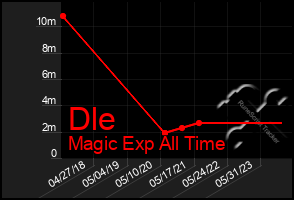 Total Graph of Dle