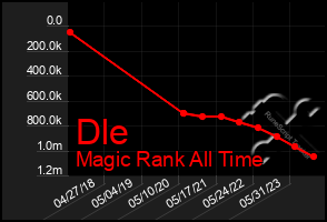 Total Graph of Dle