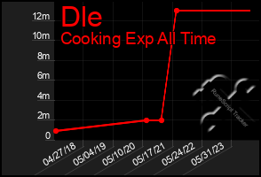 Total Graph of Dle