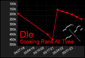 Total Graph of Dle