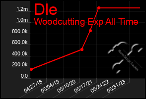 Total Graph of Dle