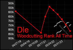 Total Graph of Dle