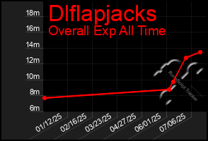 Total Graph of Dlflapjacks