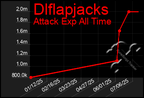 Total Graph of Dlflapjacks