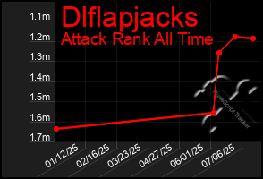 Total Graph of Dlflapjacks