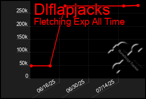 Total Graph of Dlflapjacks
