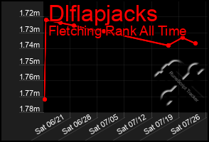 Total Graph of Dlflapjacks