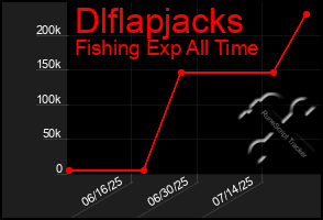 Total Graph of Dlflapjacks