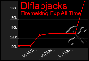 Total Graph of Dlflapjacks