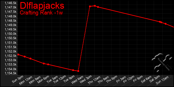 Last 7 Days Graph of Dlflapjacks