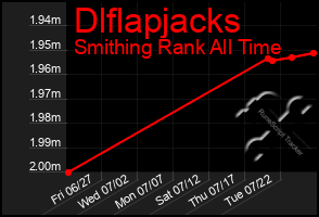 Total Graph of Dlflapjacks