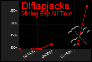 Total Graph of Dlflapjacks