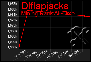 Total Graph of Dlflapjacks
