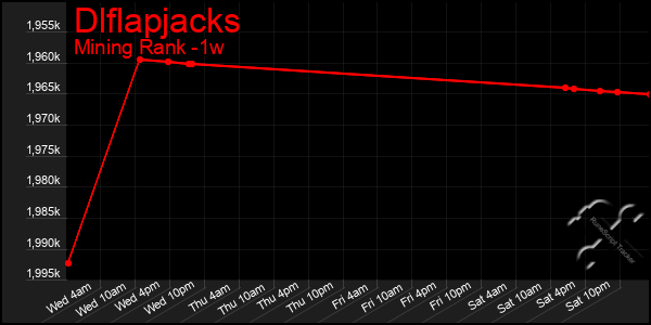 Last 7 Days Graph of Dlflapjacks