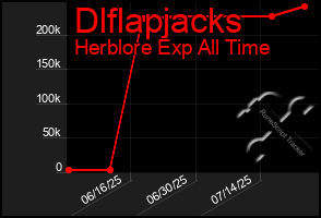 Total Graph of Dlflapjacks