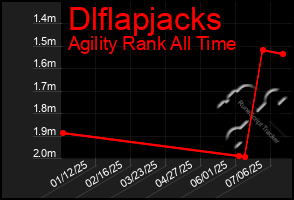 Total Graph of Dlflapjacks