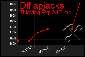Total Graph of Dlflapjacks