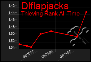 Total Graph of Dlflapjacks