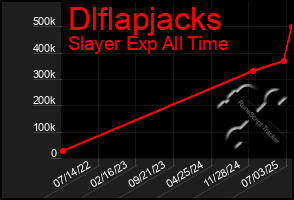 Total Graph of Dlflapjacks
